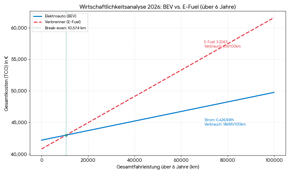 Wirtschaftlichkeitsanalyse BEV vs. E-Fuel