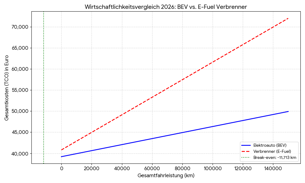 Wirtschaftlichkeitsvergleich BEV vs. E-Fuel Verbrenner